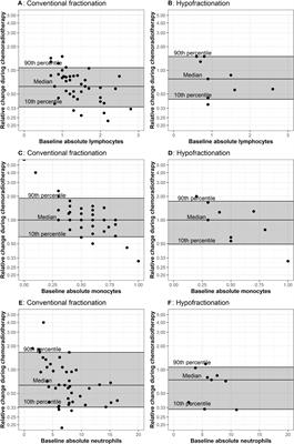 Comparison of peripheral leukocyte parameters in patients receiving conventionally and hypofractionated radiotherapy schemes for the treatment of newly diagnosed glioblastoma